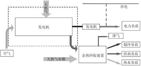 燃气发电机